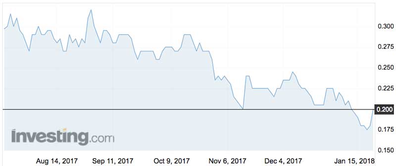 Tech Mpire (ASX:TMP) shares over the past six months.