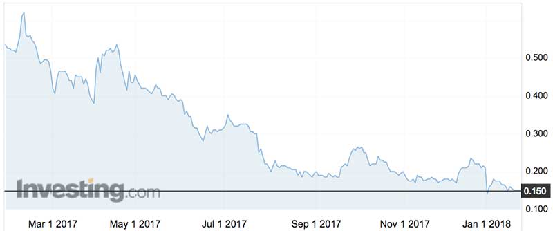Yowie (ASX:YOW) shares over the past year.
