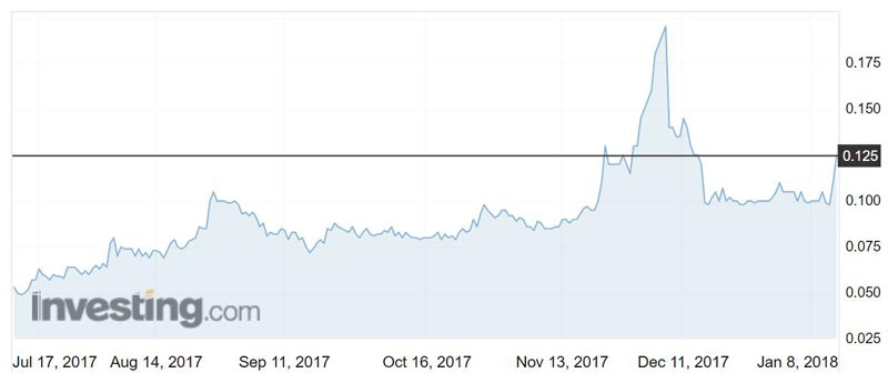 WKT shares over the past six months. Source: Investing.com