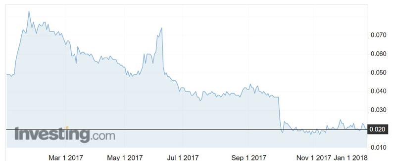WPG shares over the past year. Source: Investing.com