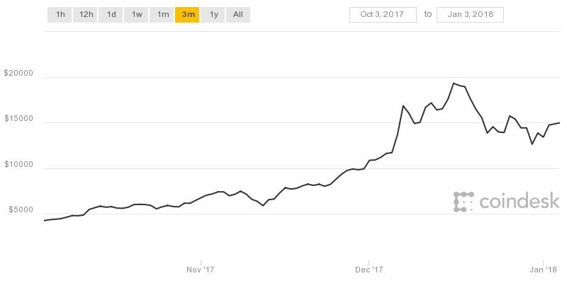 Bitcoins price over the past three months. Source: Coindesk.
