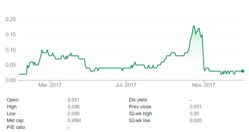 MUS shares have been on a slippery slope since the maiden ruby auction in October. Source: Google Finance