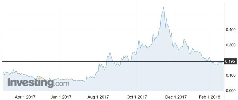 ARV shares over the past year.