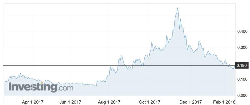 ARV shares over the past year.