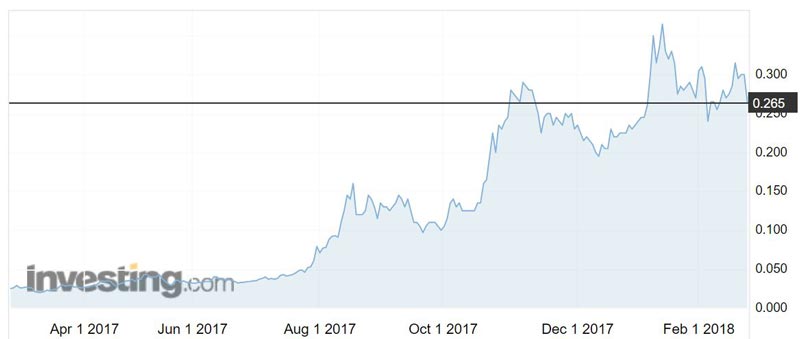 AVZ shares over the past year.