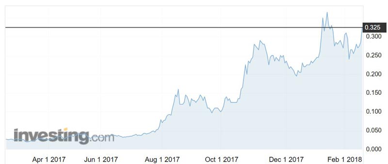 AVZ shares over the past year.