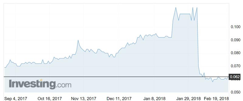 BAU shares over the past six months.