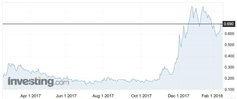 COB shares over the past year.