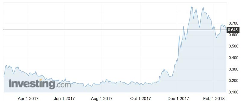 COB shares over the past year.