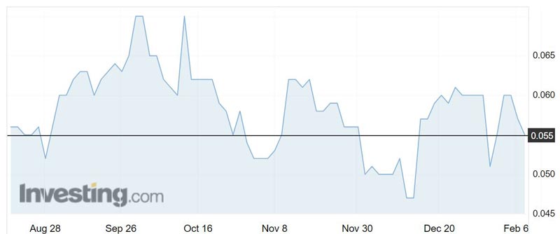 CVV shares over the past six months.