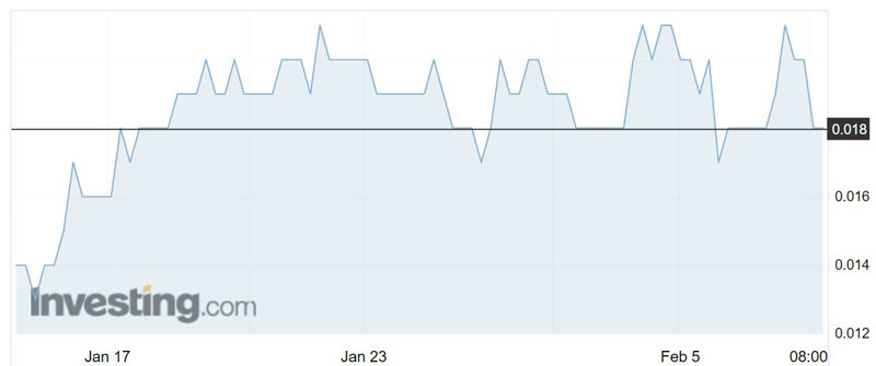 EEG shares over the past month.