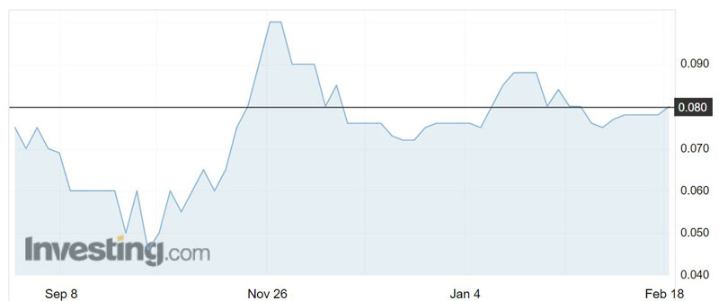 FTZ shares over the past six months.