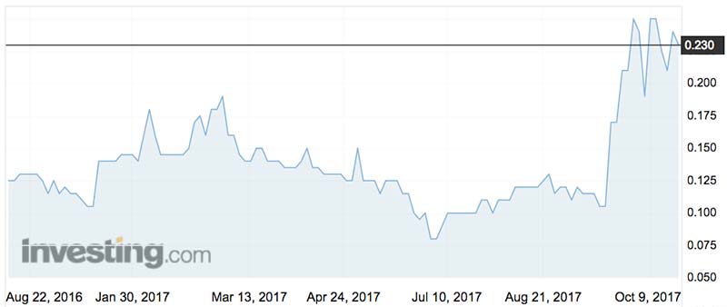Haoma (ASX:HAO) shares over the past six months.