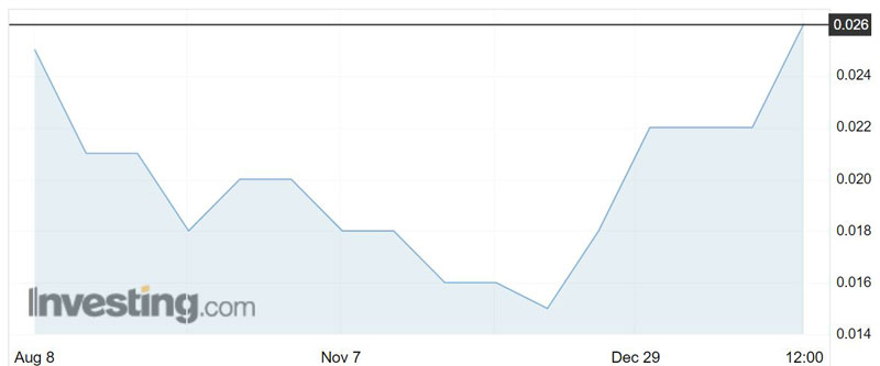 PEC shares over the past six months.