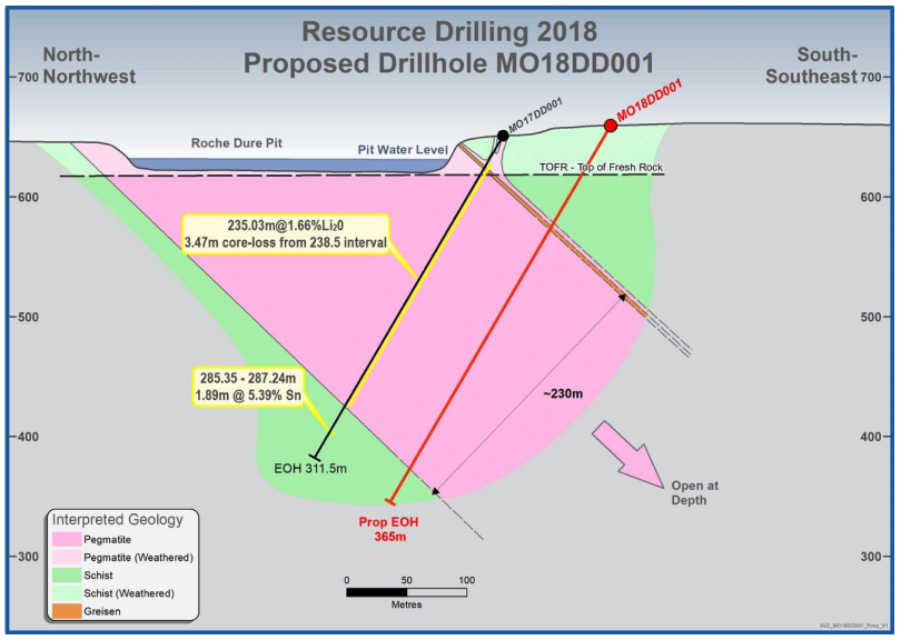 The second drill hole will be beneath the initial MO17DD001 hole. Pic: AVZ