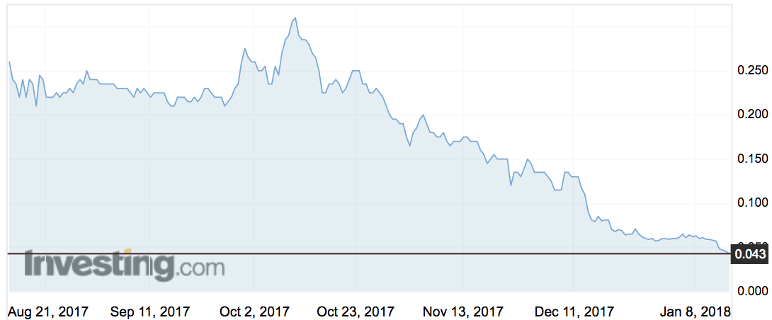 Megastar (MSM) share price movements over the past six months.