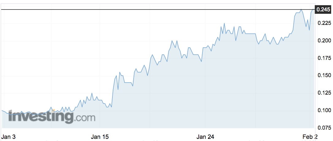 Hexagon Resources (HXG) share price over the past month.