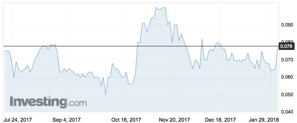 AusMex (AMG) shares over the past six months.