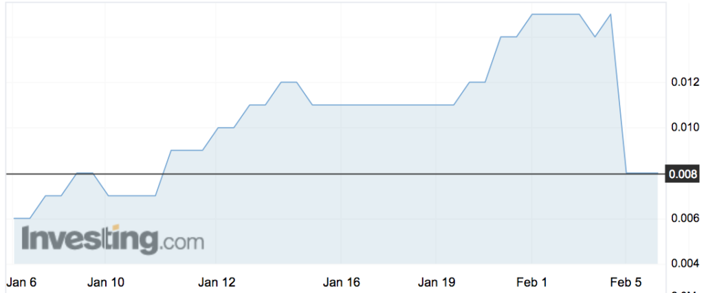 Wollongong Coal (WLC) shares over the past month. 