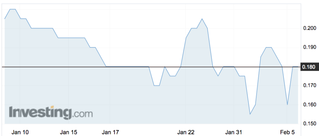 Tech Mpire (TMP) share price movement over the past month.