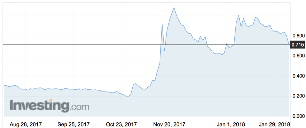 The Hydroponics Company (THC) share price movements over the past six months.