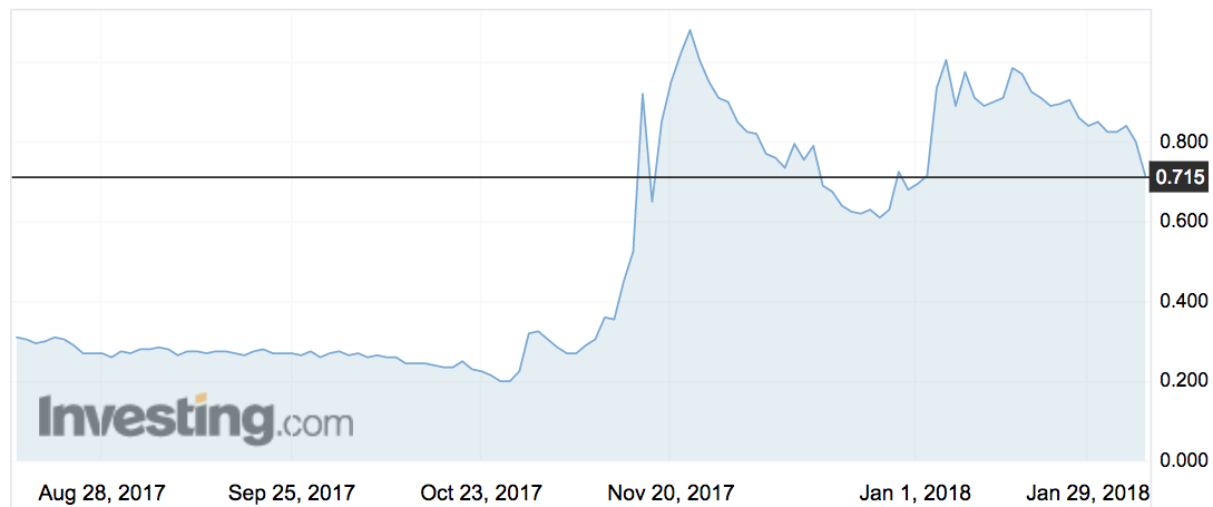 The Hydroponics Company (THC) share price movements over the past six months.