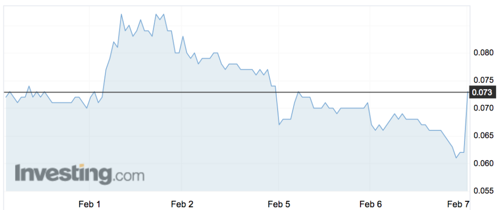 Animoca (AB1) share price movement over the past week.