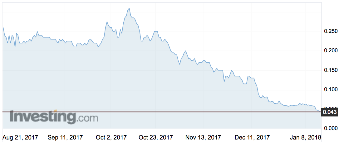 MSM share price movements over the past six months.