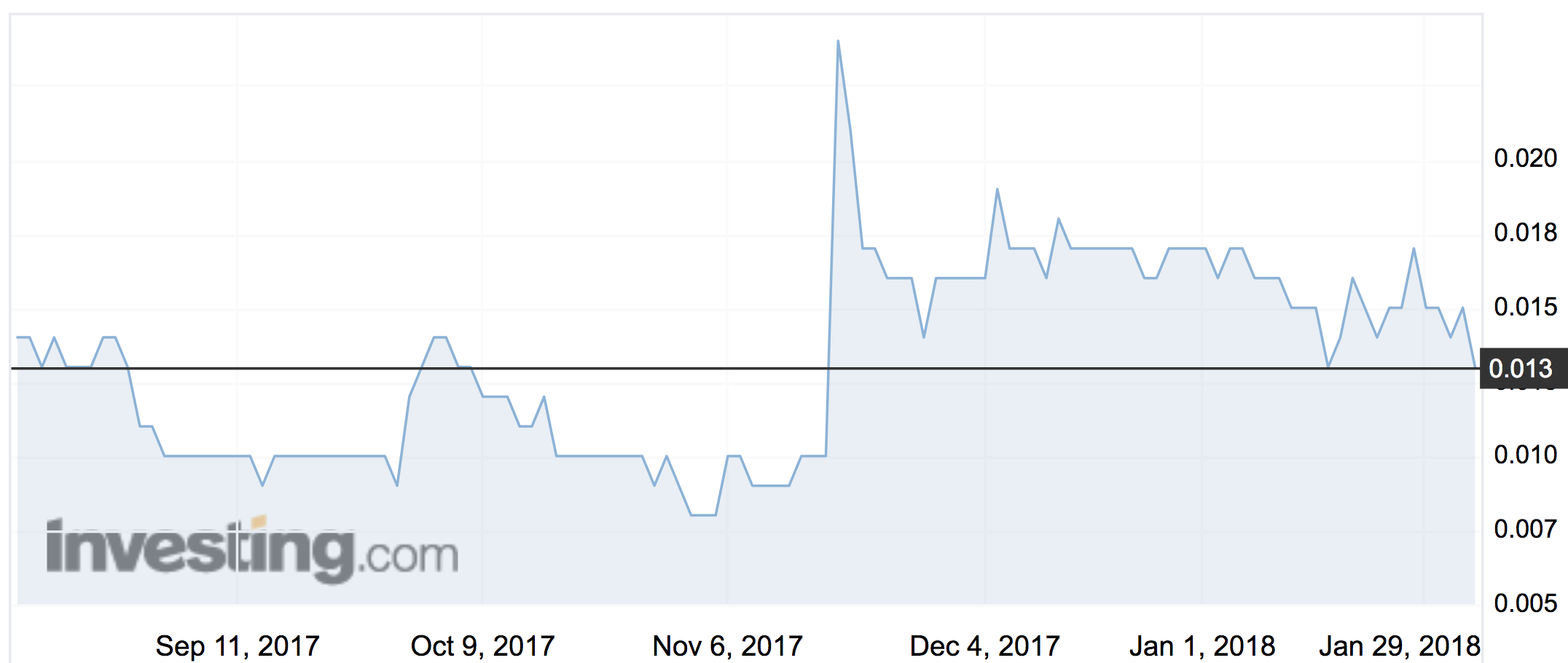 TV2U shares traded over the past six months.