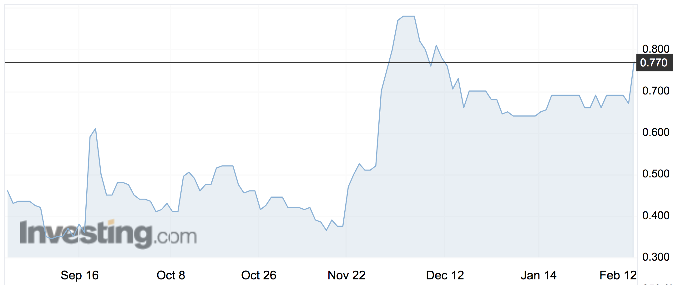 MGM Wireless (MWR) share price movements over the past six months.