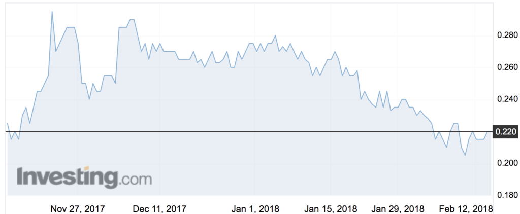 Beston Global Foods (BFC) share price over the past three months. 