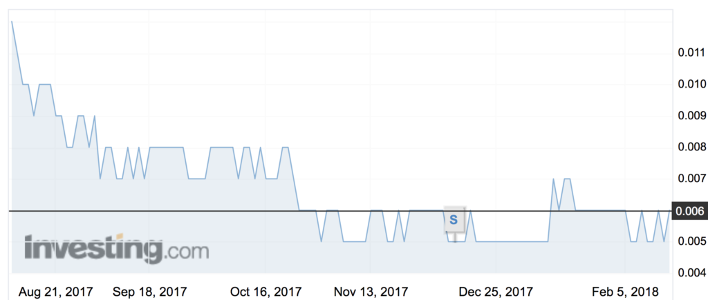 ShareRoot (SRO) shares over the past 6 months.