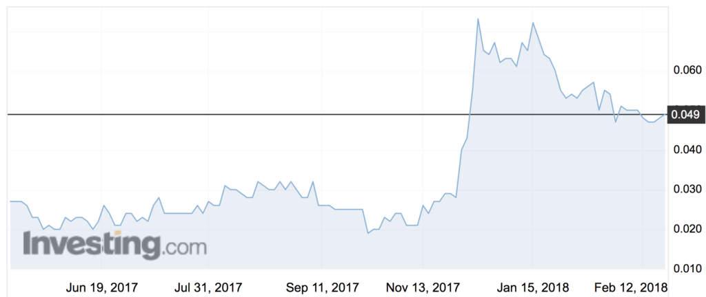 Fe Ltd (FEL) share price movements over the past six months.