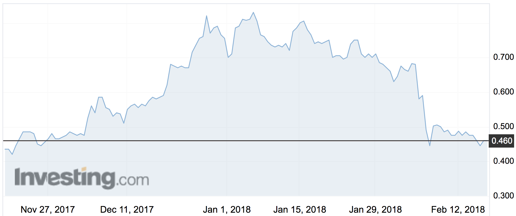 Birimian (BGS) share price movements over the past three months.