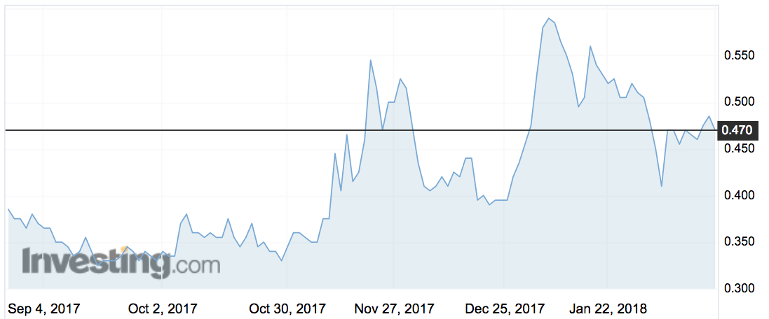 MMJ Phytotech shares over the last six months.