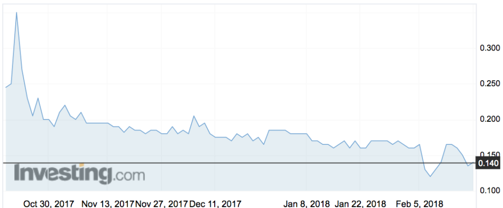 Nanollose (NC6) shares since listing in October.