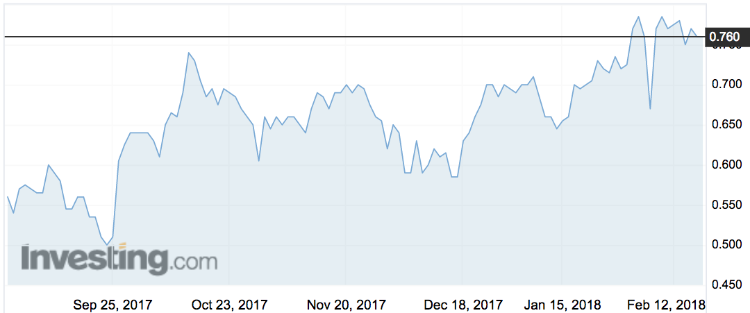 Volpara shares have been slowly rising as its breast density software has taken off.