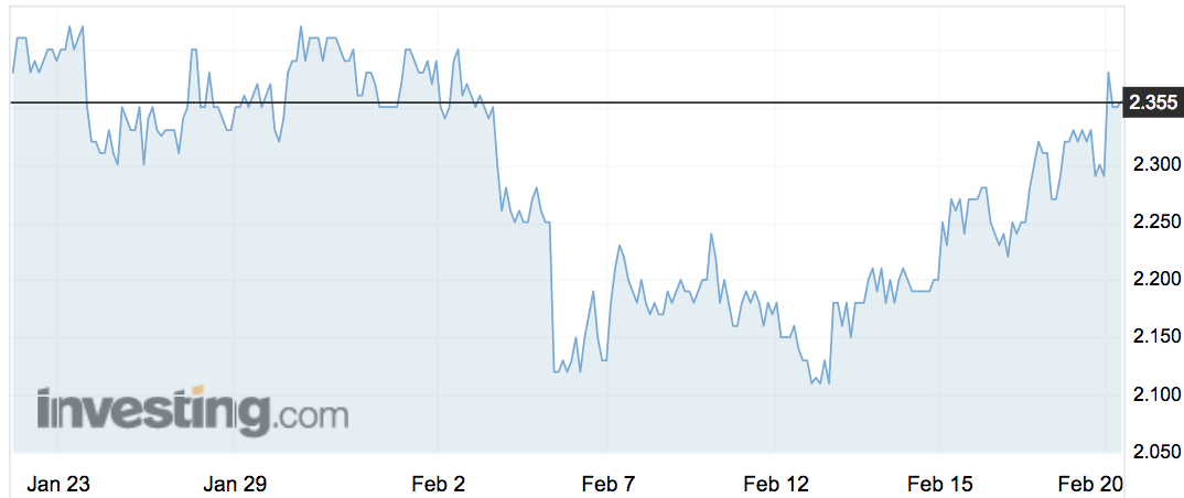 Adacel Technologies (ADA) share price movements over the past month.