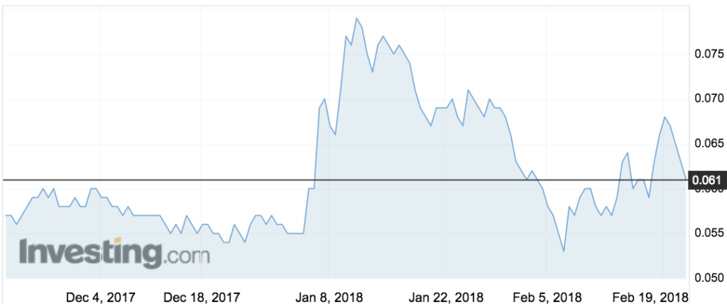 Nuheara (NUH) share price movements over the last three months.