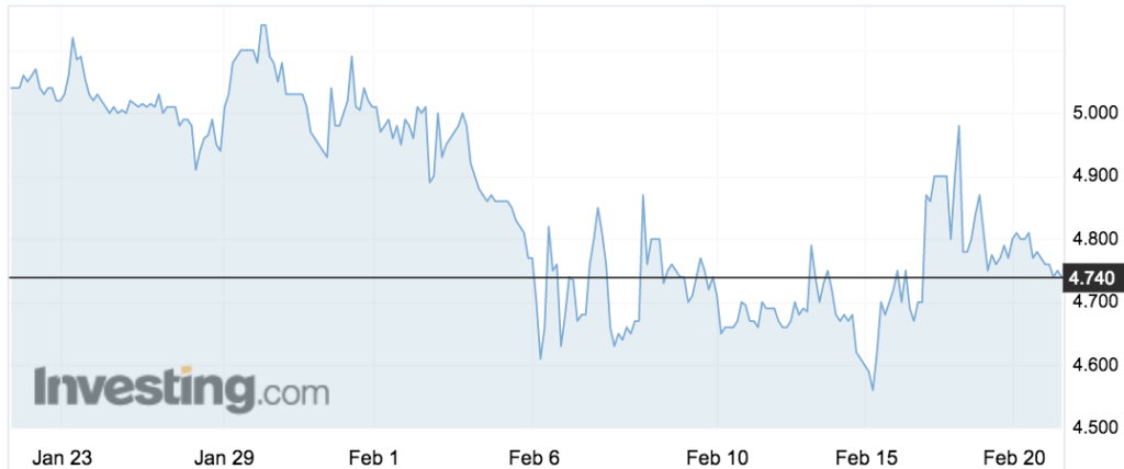Huon (HUO) share price movements over the past month.