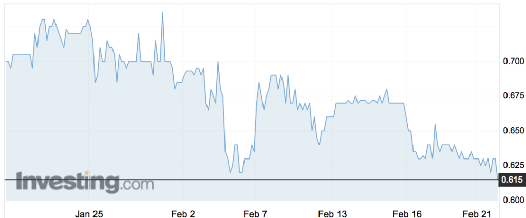 Viralytics (VLA) share price movements over the past month.