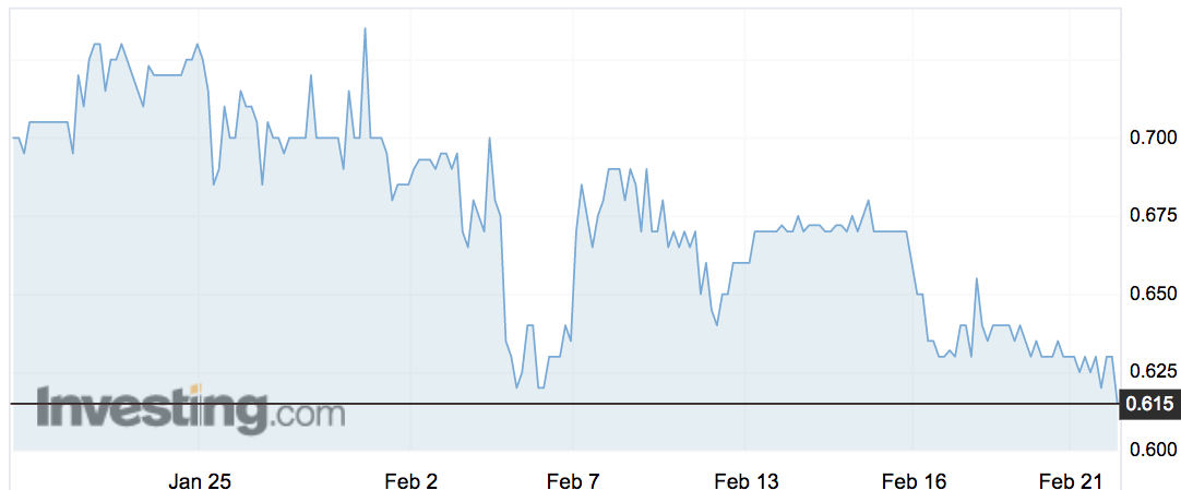 Viralytics (VLA) share price movements over the past month.