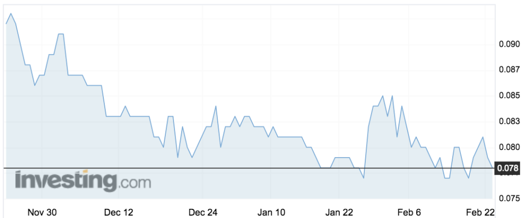 Quickstep (QHL) shares over the past three months.