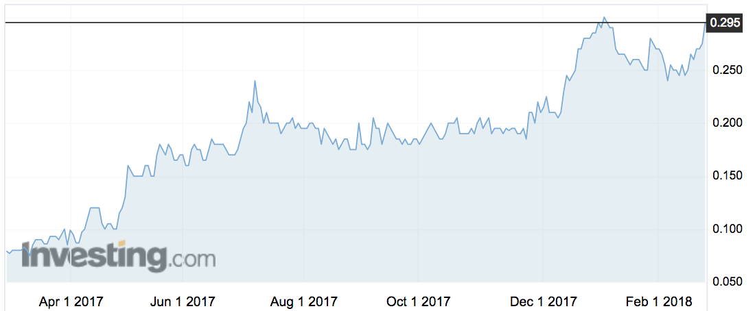 Phoslock shares have been on the rise since the start of 2017.