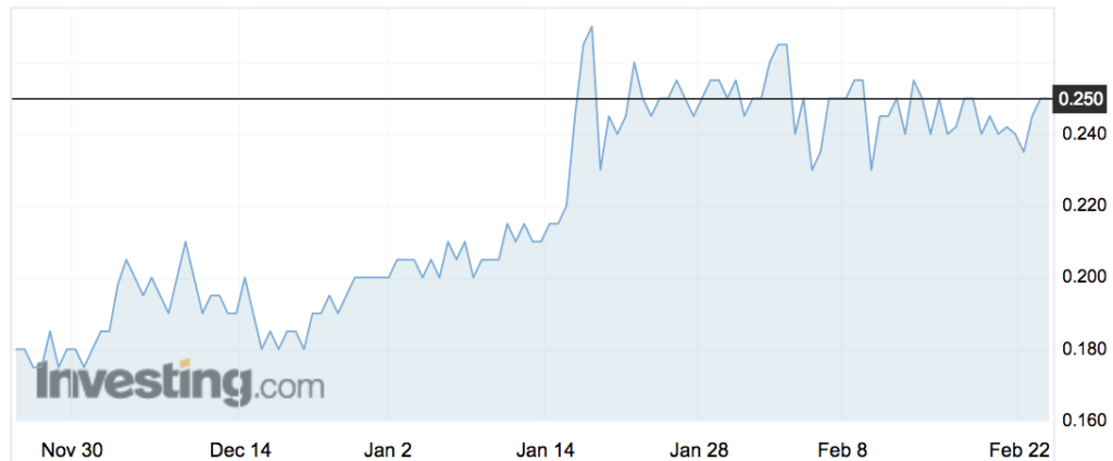 iCarAsia (ICQ) share price movements over the past three months.