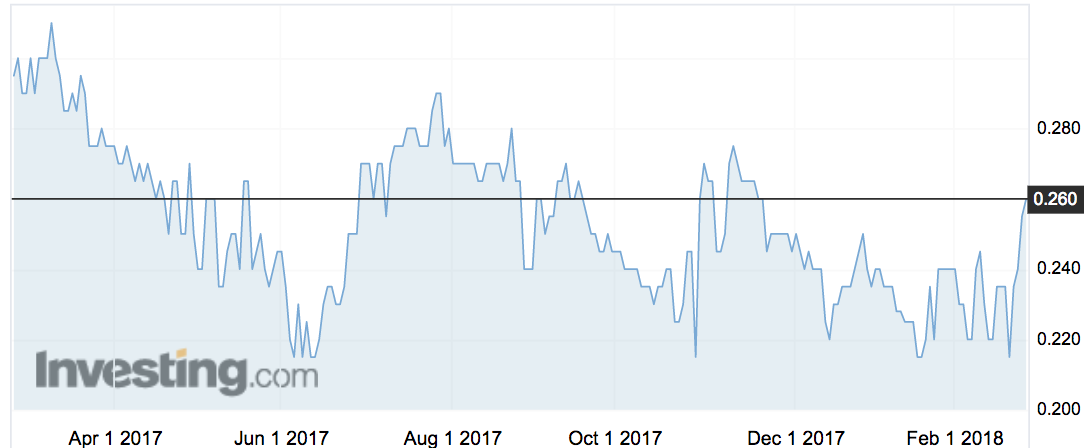 Smart Parking (SPZ) shares over the past year.
