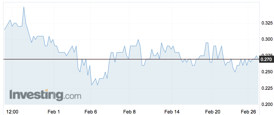 Kyckr (KYK) share price movements in the past month.