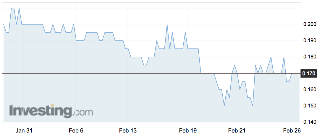 Ocean Grown (OGA) share price movements in the past month.
