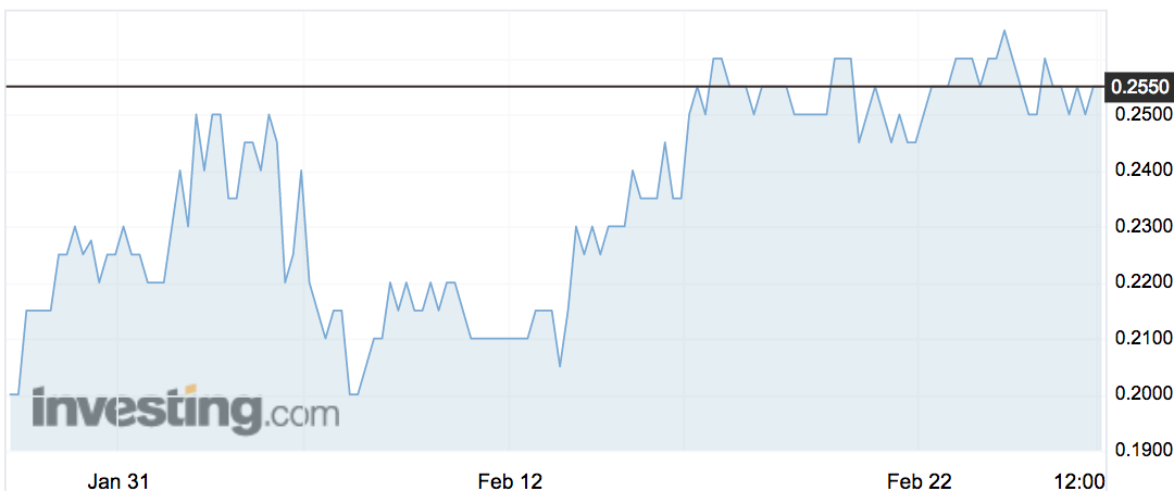 DroneShield (DRO) share price movements in the last month.