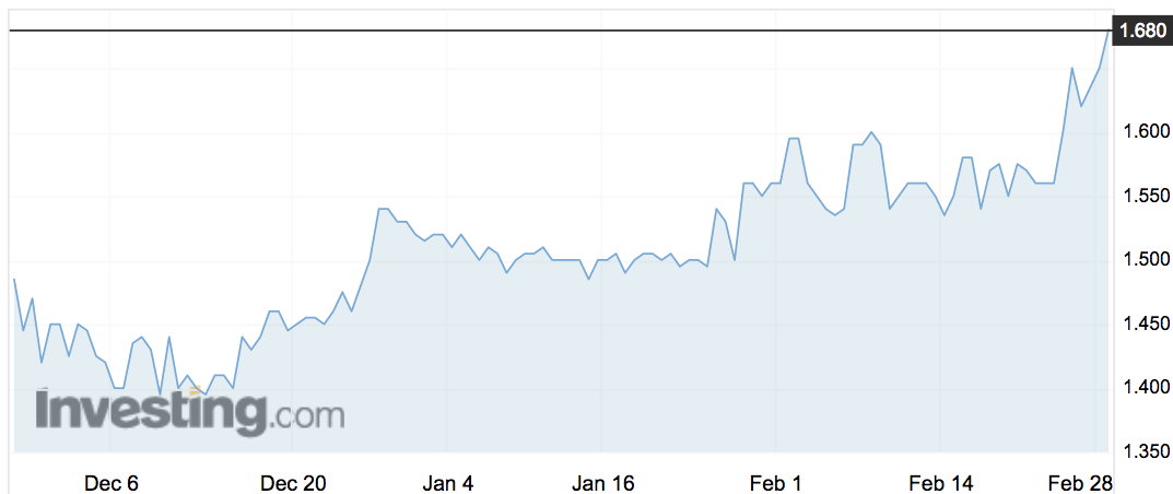 REX share price movements over the past month.